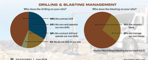 Source: P&Q Drilling & Blasting Survey (April 2019). Click to enlarge