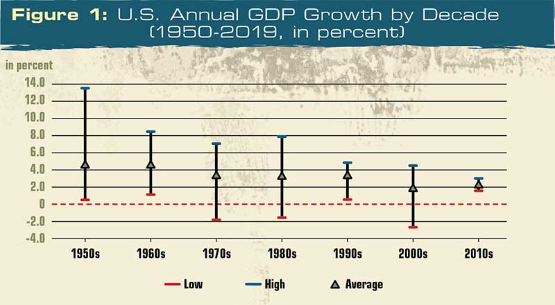 Although the 2010s likely represent the first decade in U.S. history without a recession, the nation’s annual GDP growth over the last decade was rather low from a historical point of view. Source: FRED; chart courtesy of Pit & Quarry staff